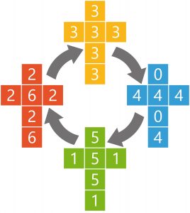Non-transitive dice SAT